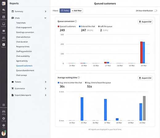 A screenshot of LiveChat's queued customers report