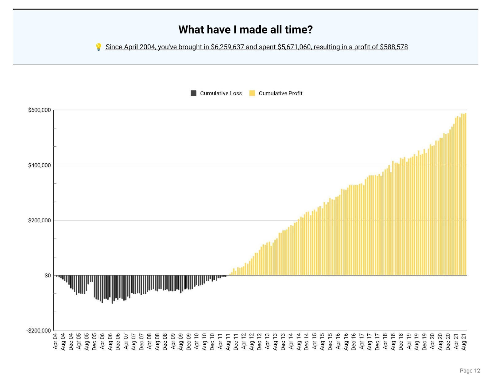 Merritt Bookkeeping Cumulative Income by Year.