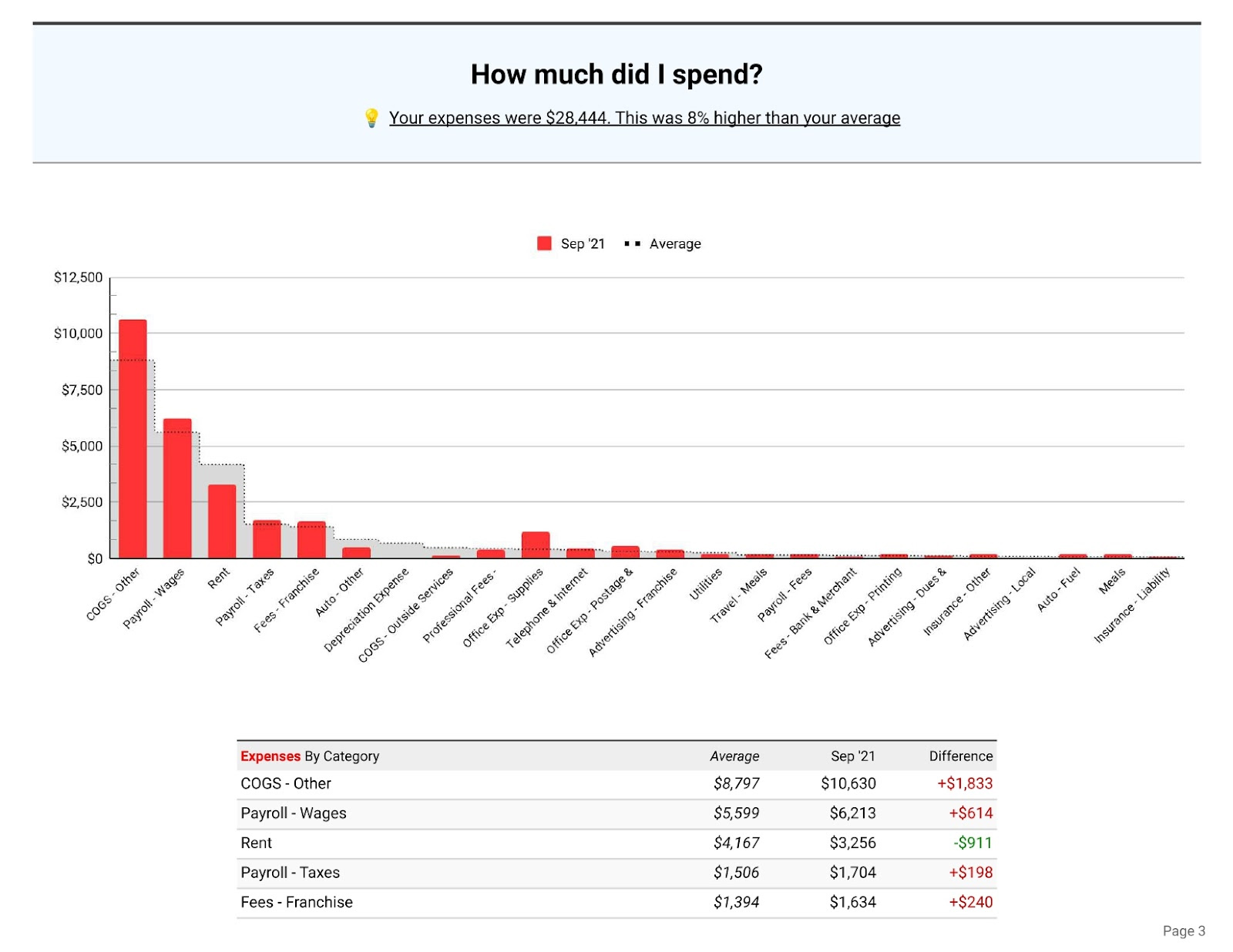 Merritt Bookkeeping Monthly Spending by Category Page 1.