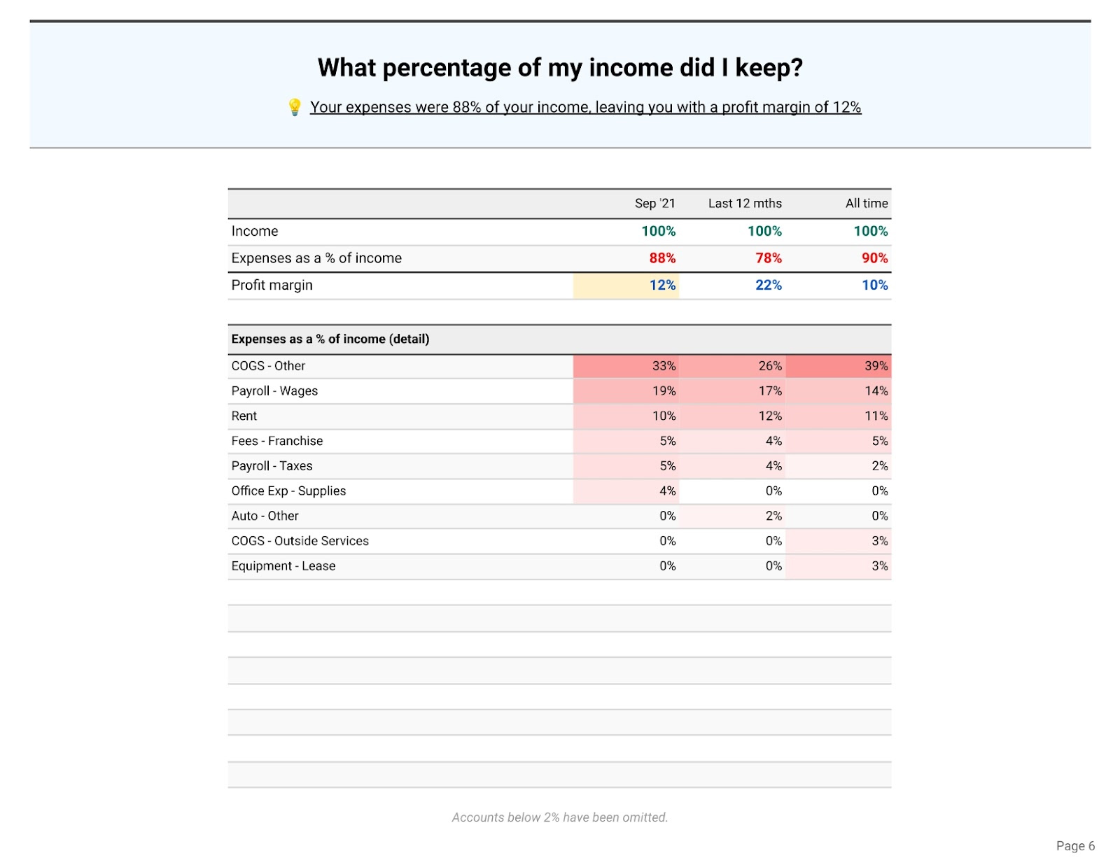 Merritt Bookkeeping Profit Margin and Expenses as a Percentage of Income.
