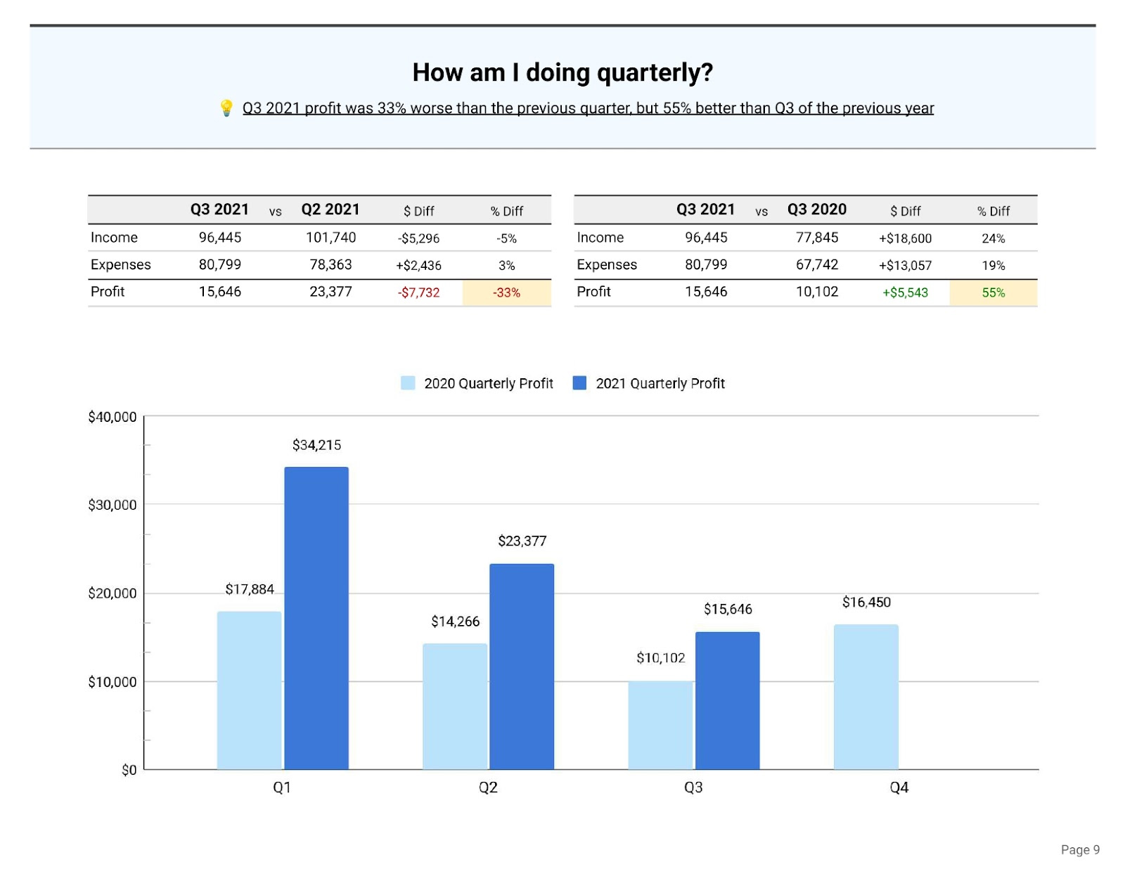 Merritt Bookkeeping Quarterly Income, Expense, and Profit.