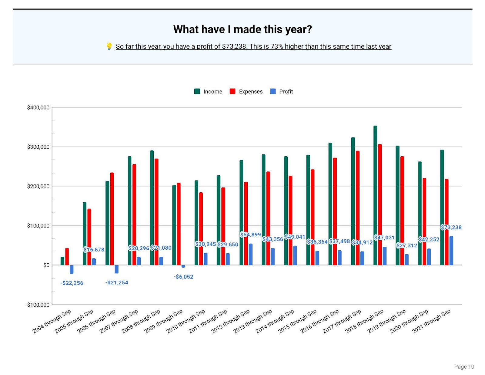 Merritt Bookkeeping YTD Income, Expense, and Profit Compared to Prior Years.