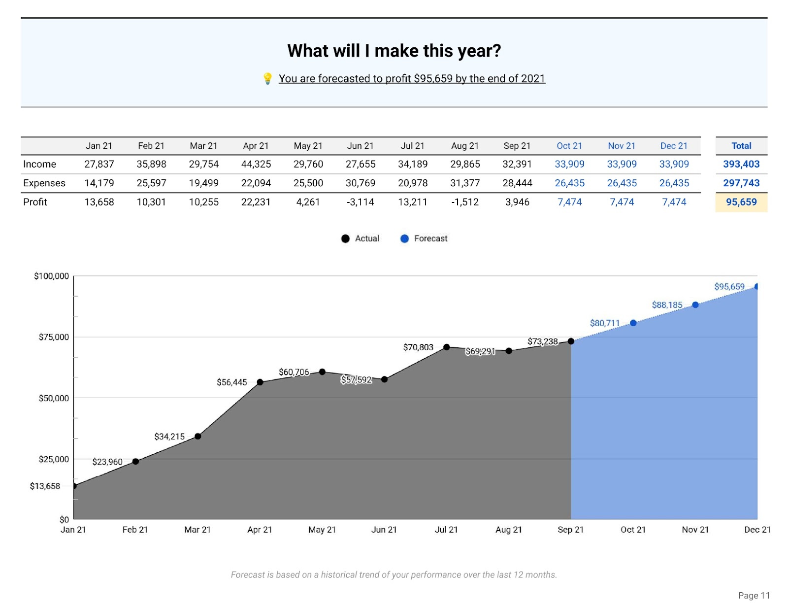 Merritt Bookkeeping YTD Income, Expense, and Profit along with Forecast for Remainder of Year.