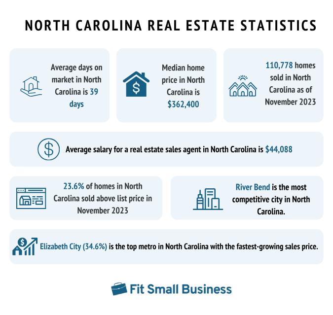 North Carolina real estate statistics.