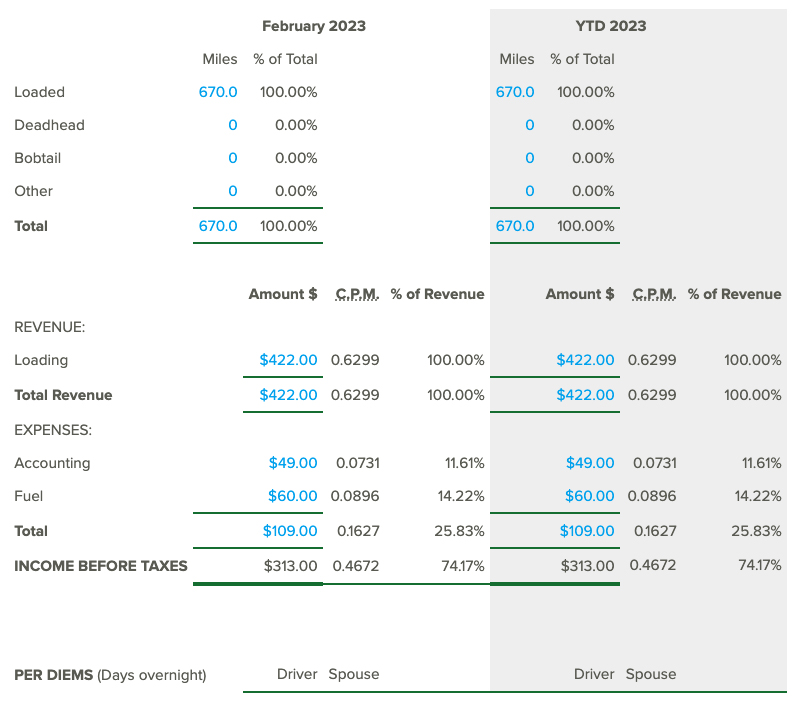 Sample profit and loss report in Rigbooks showing important data like loaded miles and total revenue.