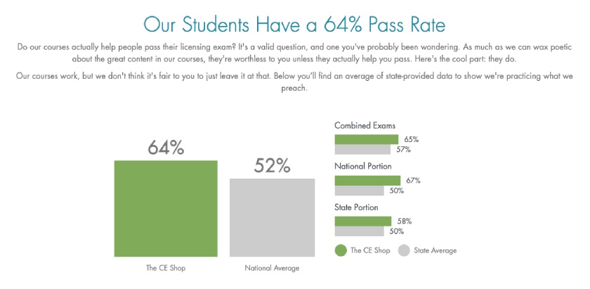 Graphic of The CE Shop’s national pass rate.