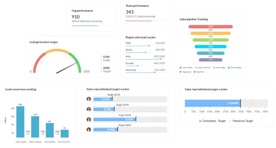 A screenshot of Zoho CRM's pipeline analytics dashboard