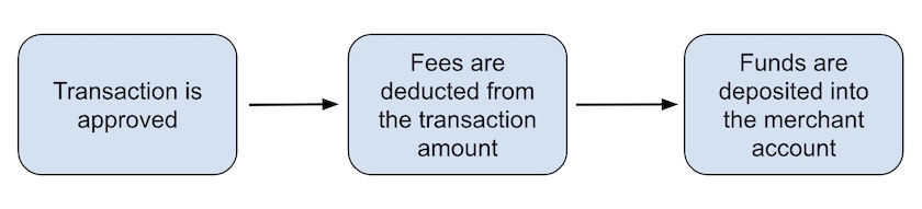 3 Steps showing how merchants pay for interchange fees.