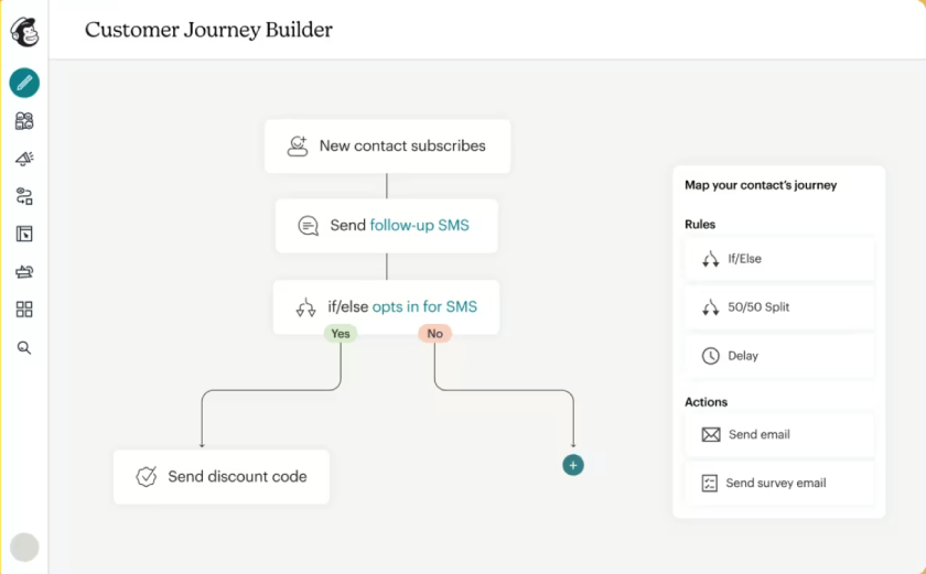Mailchimp’s customer journey builder for automating SMS marketing.