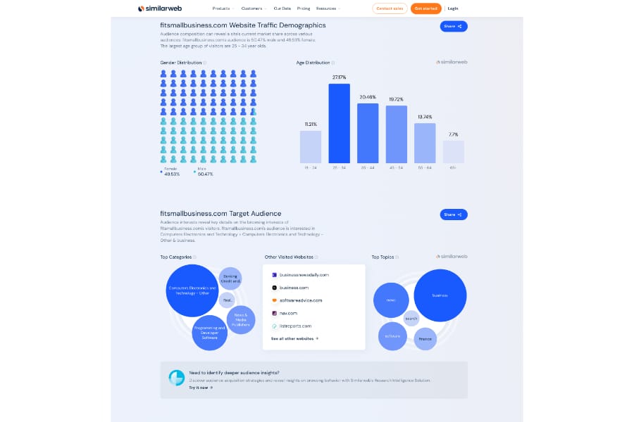 Screenshot of Fit Small Business website's audience stats as seen via SimilarWeb