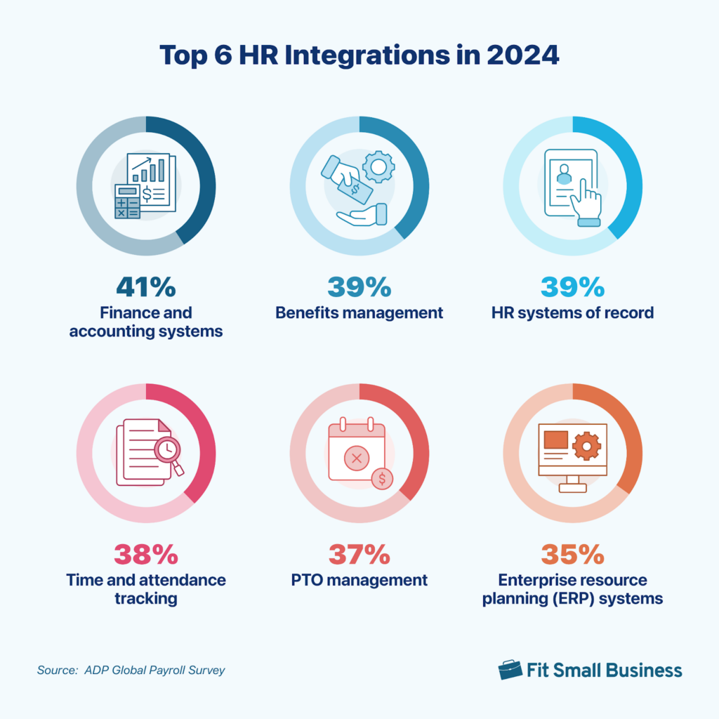 Graphic of Top 6 HR Integrations in 2024