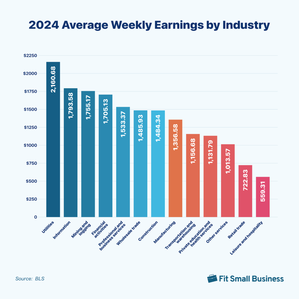Infographic showing 2024 average Weekly Earnings by Industry