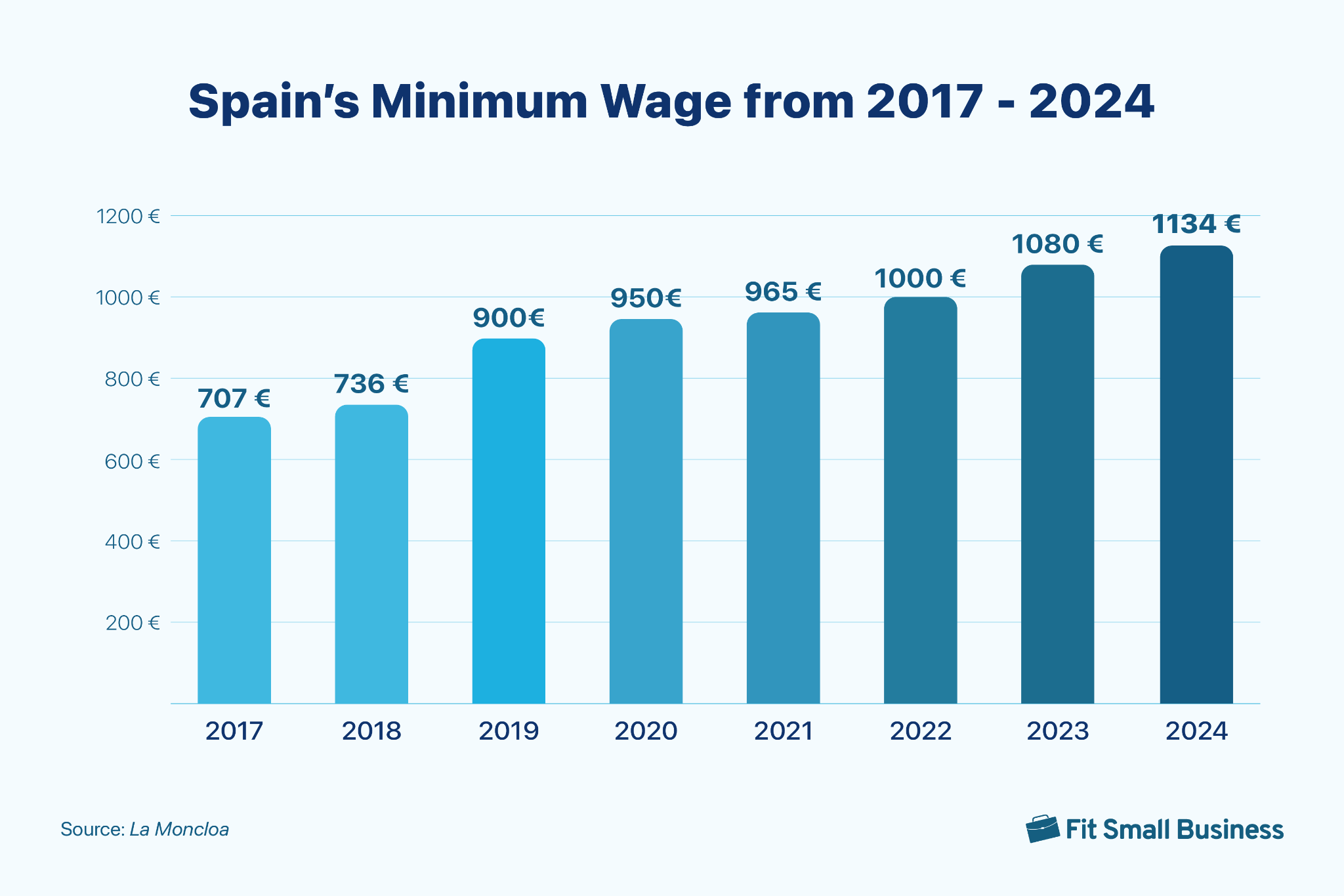 Graph showing Spain's Minimum Wage from 2017 to 2024