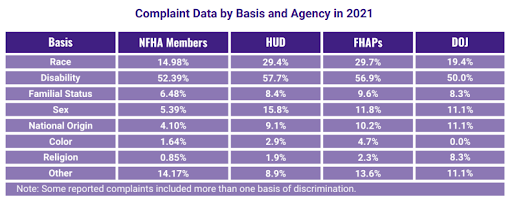 Chart displaying the Fair Housing complaint data by basis and agency in 2021