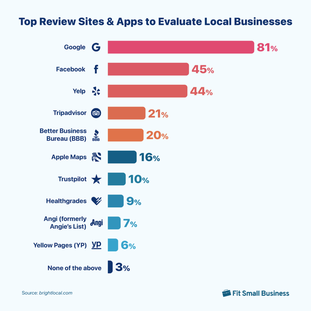 Infographic of which review sites and apps do consumers use to evaluate local businesses.