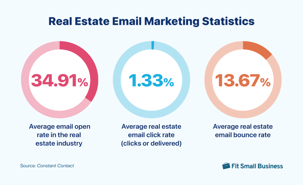 Infographic showing real estate email marketing statistics