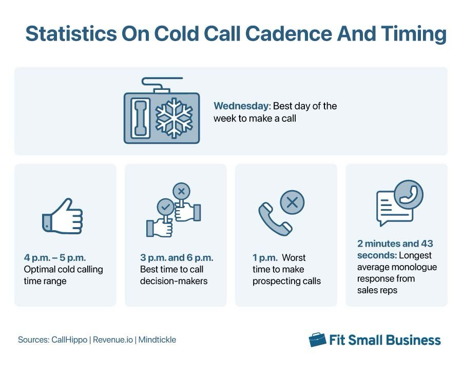 Several statistics on the cadence and timing of cold calling.
