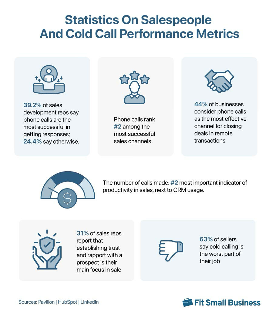Several cold calling statistics on salespeople and performance metrics.