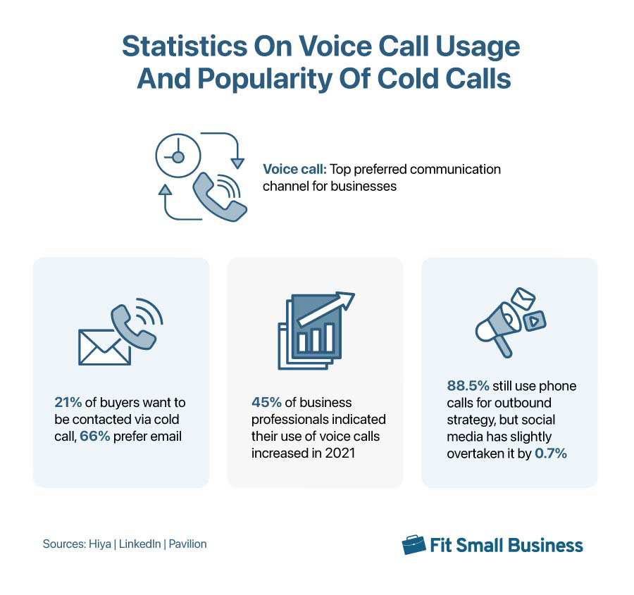 Several statistics on voice call usage and the popularity of cold calling.