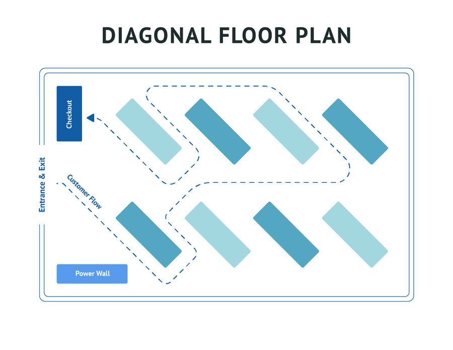 Diagonal retail store layout