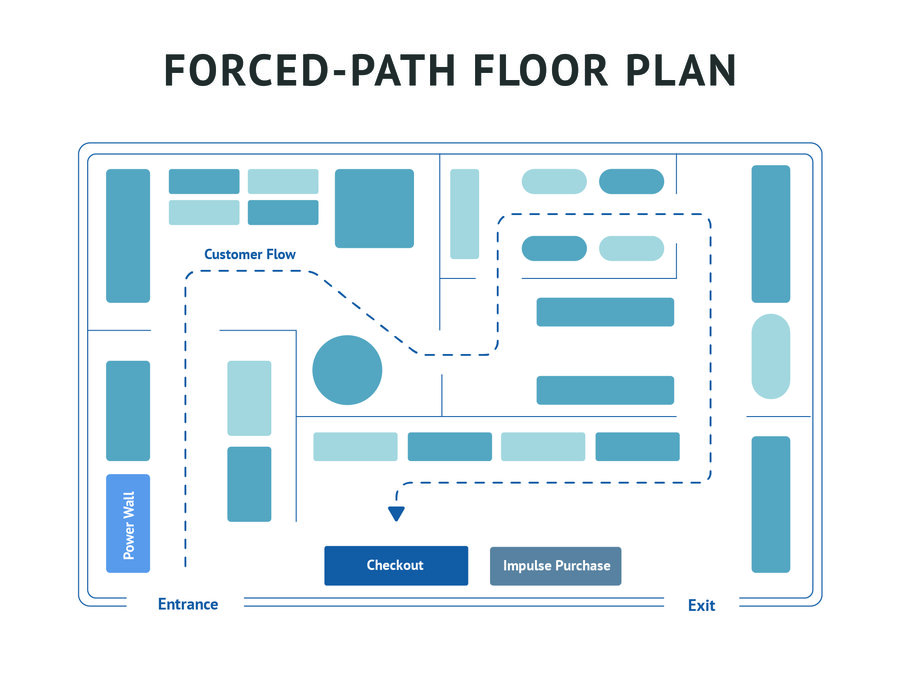 Forced-path or guided retail store layout