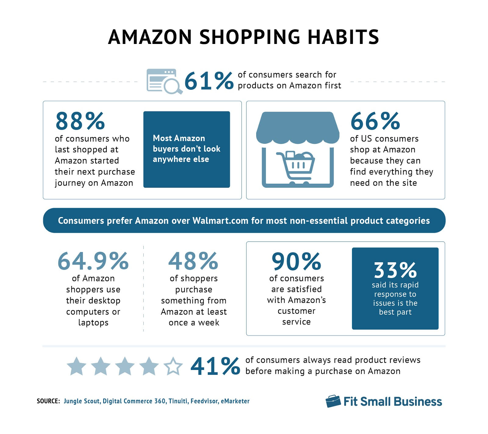Infographic of key statistics about consumer shopping habits on Amazon.