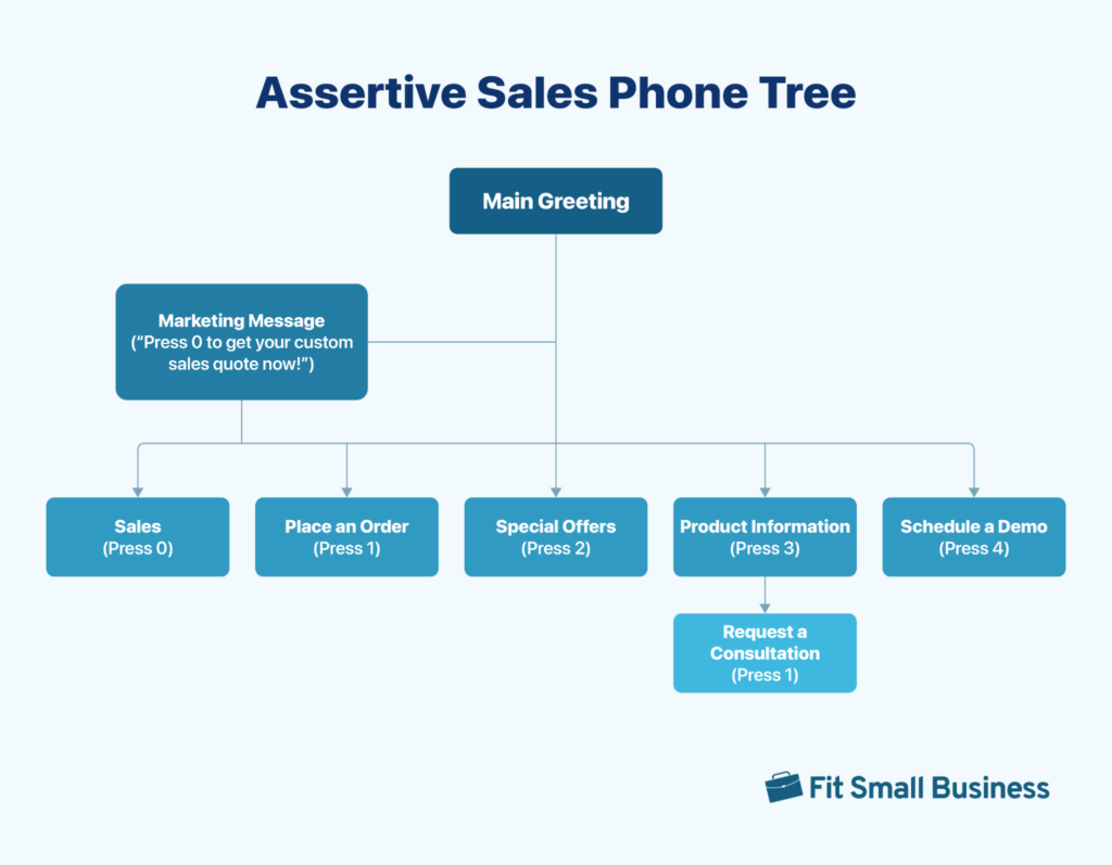 An assertive sales phone tree template with a marketing message and menu options for sales, special offers, demo, and product info.