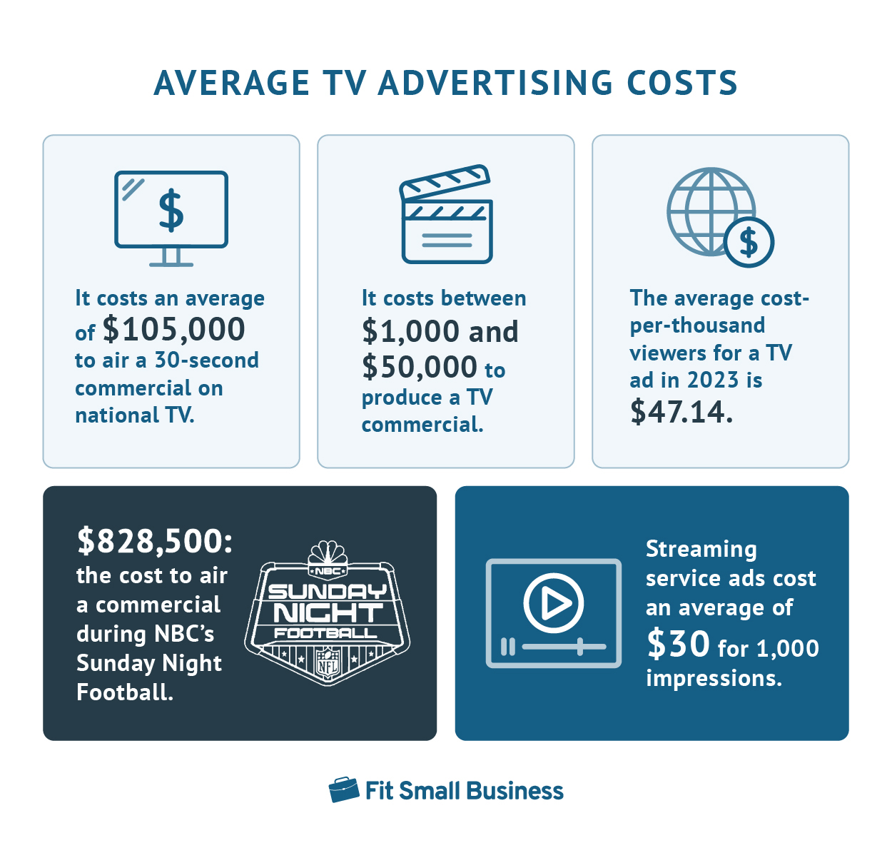 Infographic showing average TV advertising costs.