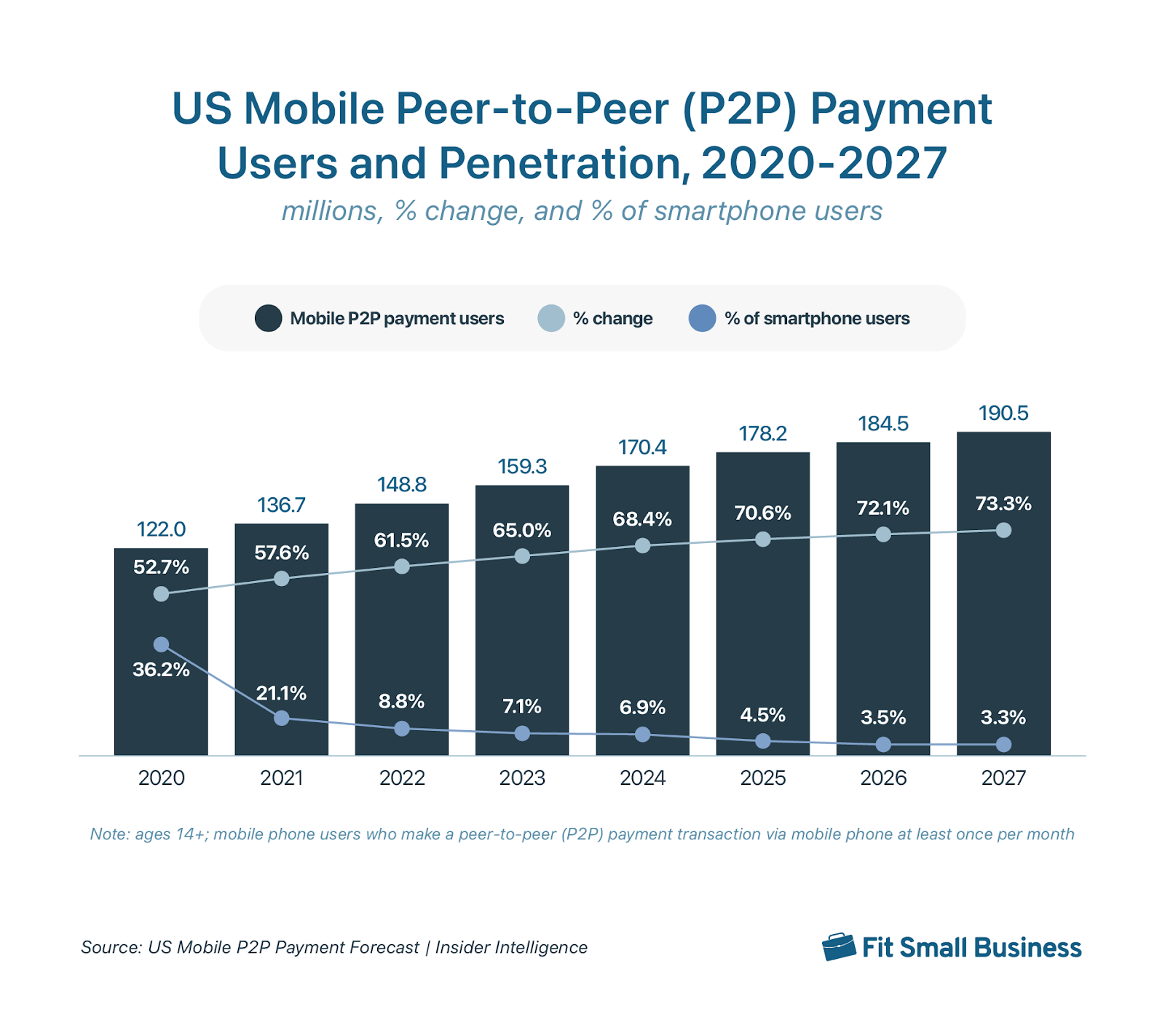 Bar graph showing the growth of peer-to-peer payment use from 2020 to 2027.