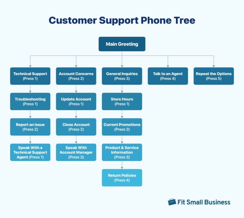 A customer support phone tree diagram with multiple submenus for technical support, account concerns, and general inquiries.