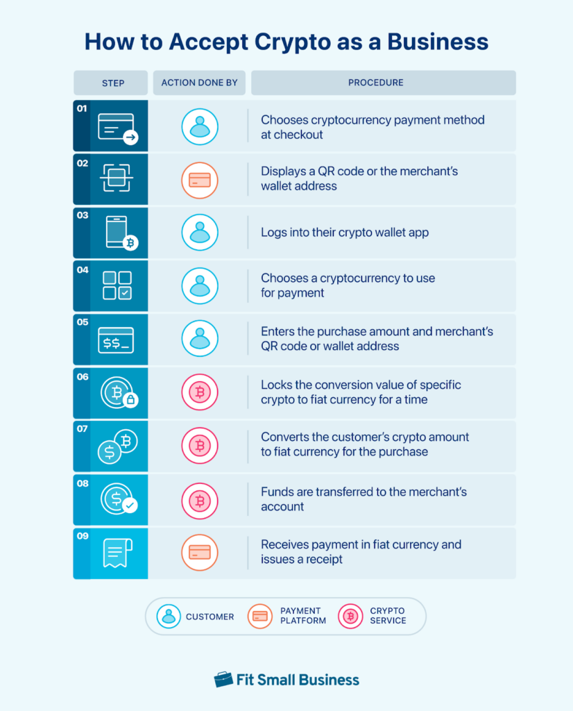 Steps to accept cryptopayments.