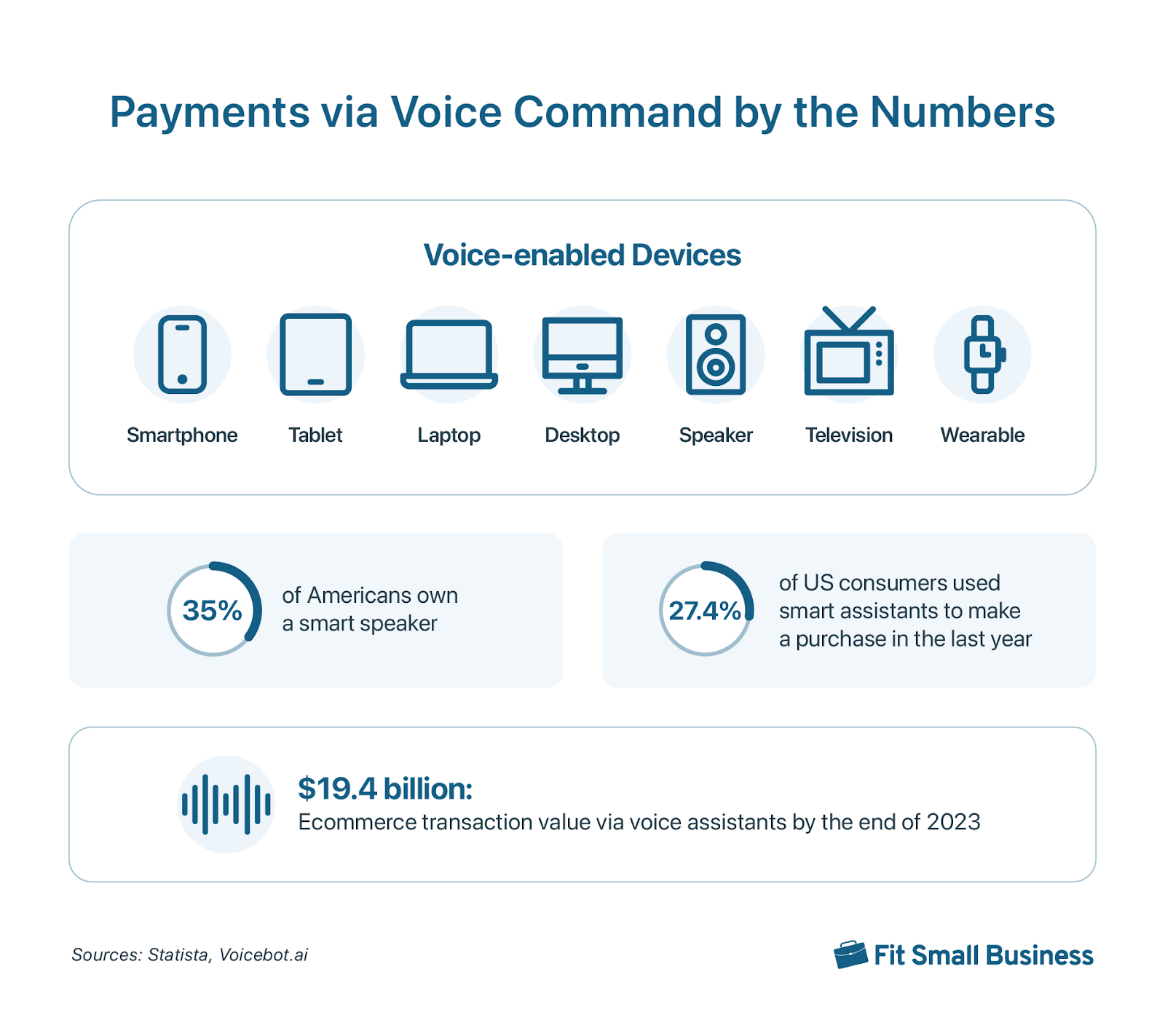 Infographic showing key stats about payments through voice command.