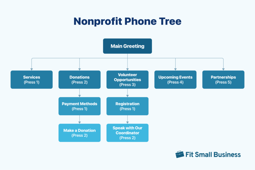 A nonprofit phone tree diagram with menu options for services, donations, events, and volunteer opportunities.