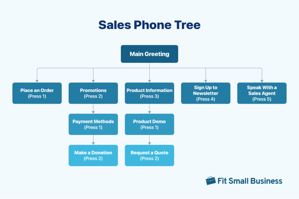 A sales phone tree diagram with menu options for order placements, promotions, product info, and newsletter.