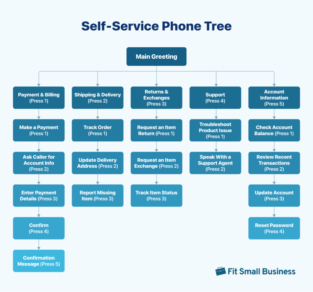 A self-service phone tree with multiple layers of submenus for payments, shipping, returns, and support.