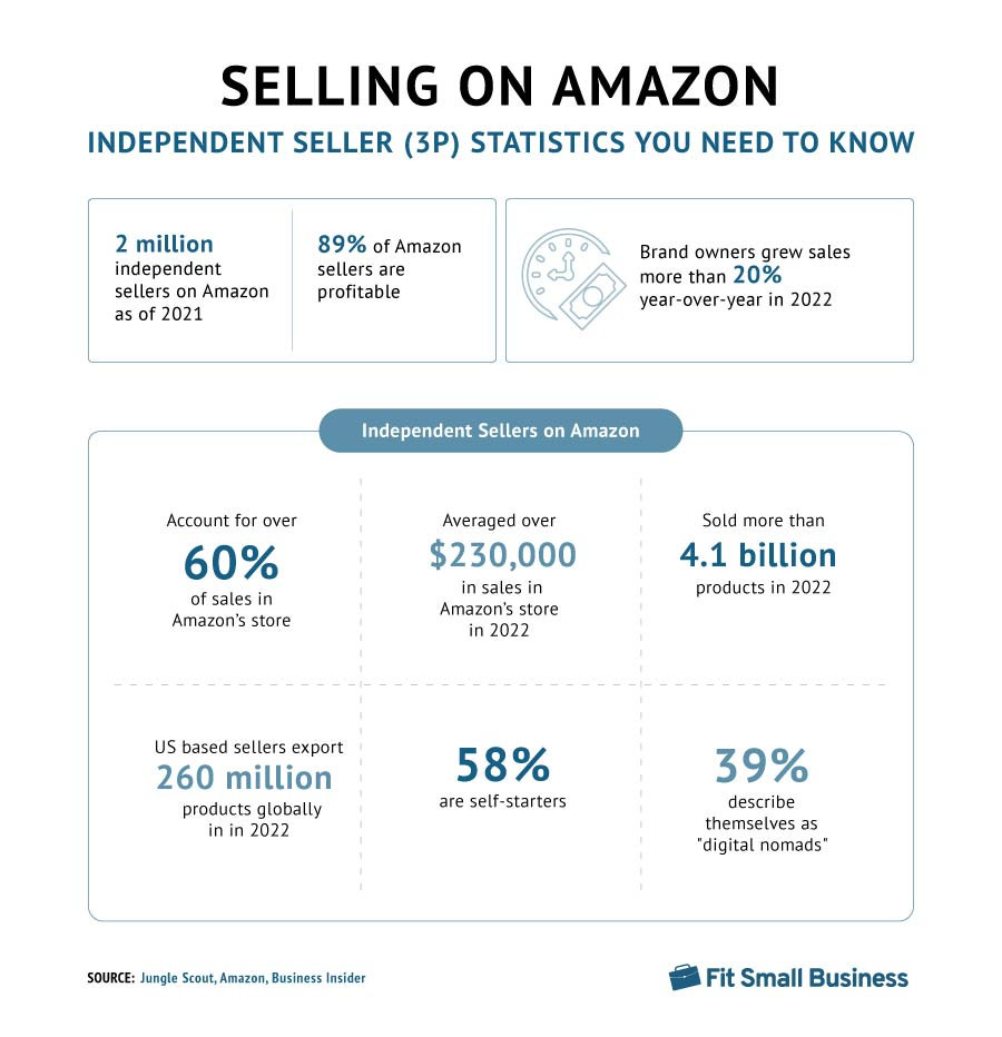Infographic showing key figures about Amazon independent sellers.