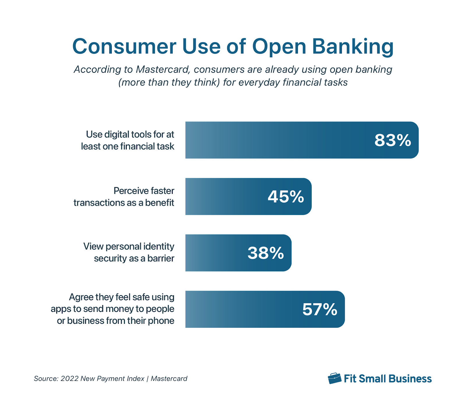 Graph showing consumer use of open banking and primary reasons.