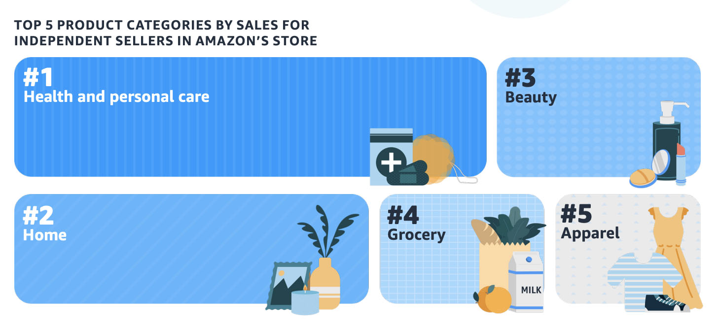 Infographic of top 5 best-selling categories for independent sellers on Amazon.