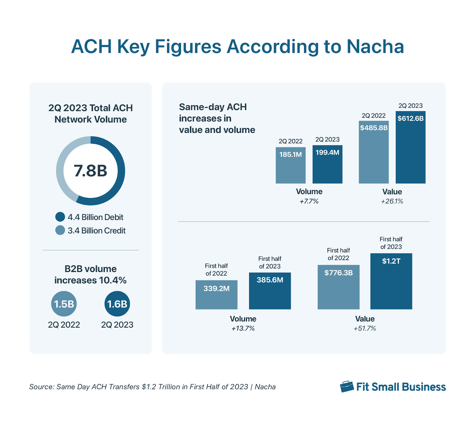 Infographic with key figures on ACH payments according to Nacha.