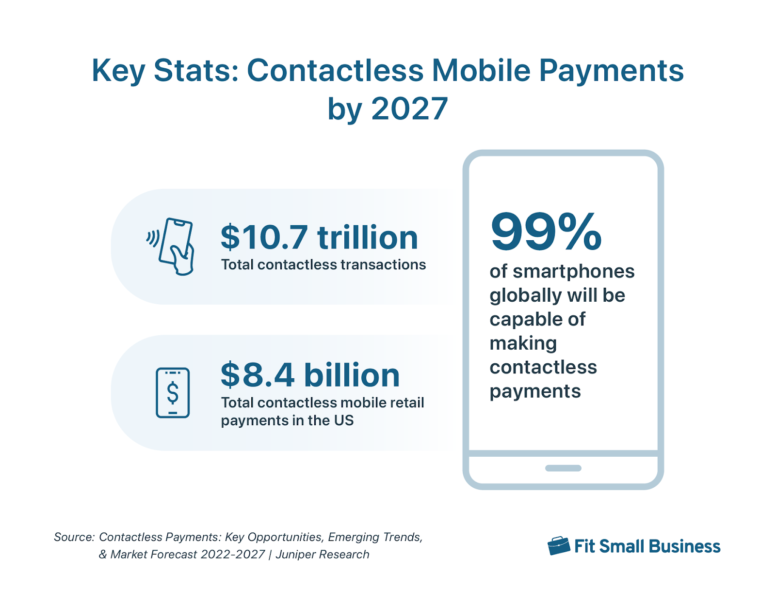 Infographic with key statistics about contactless payments by 2027.