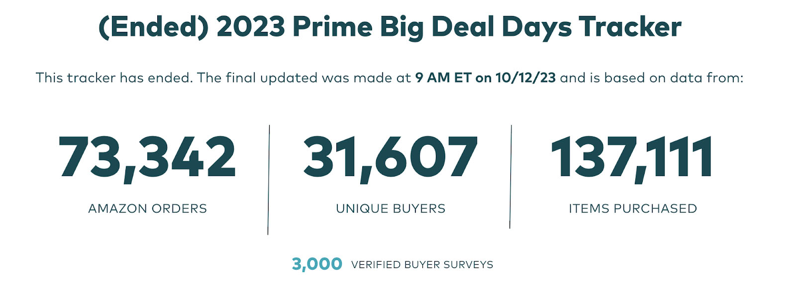 2023 Prime Big Deal Days numbers: orders, unique buyers, and items purchased.