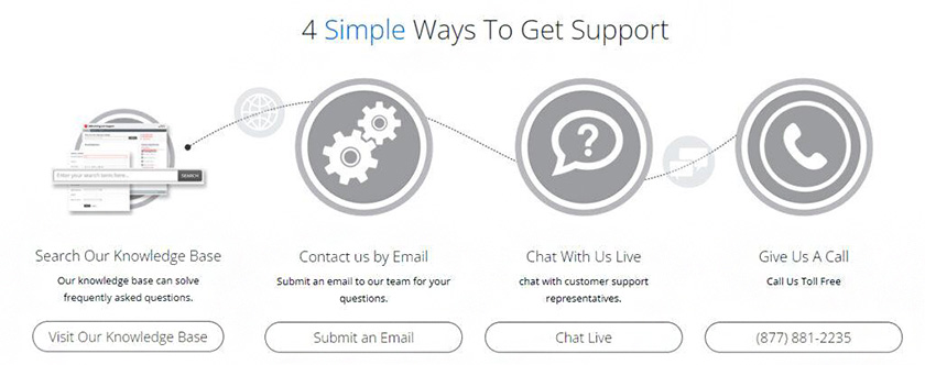 Screenshot of the four ways to reach customer support.