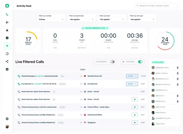 Aircall’s Activity Feed interface displaying key phone system metrics like missed calls and average waiting time, as well as a list of live filtered calls and available agents.