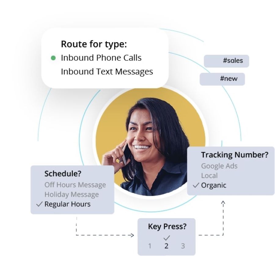 Image of person on the phone with graphics showing call routing and tracking options.