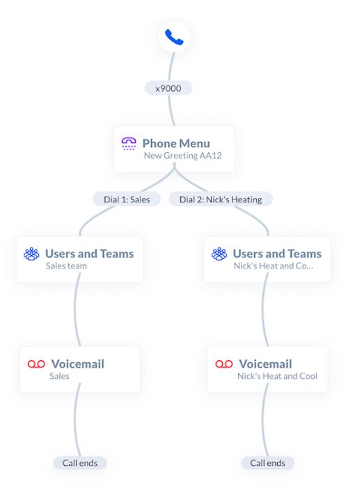 An example of a linear call flow using Nextiva's NextOS portal.