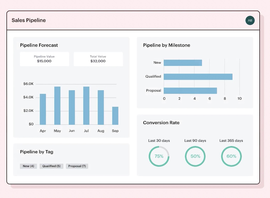Screenshot of sales pipeline dashboard with bar graph and pie charts.