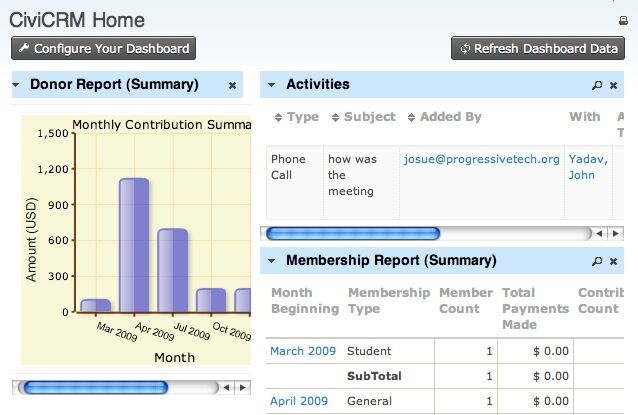 CiviCRM’s donor report summary shows the amount of monthly contributions.