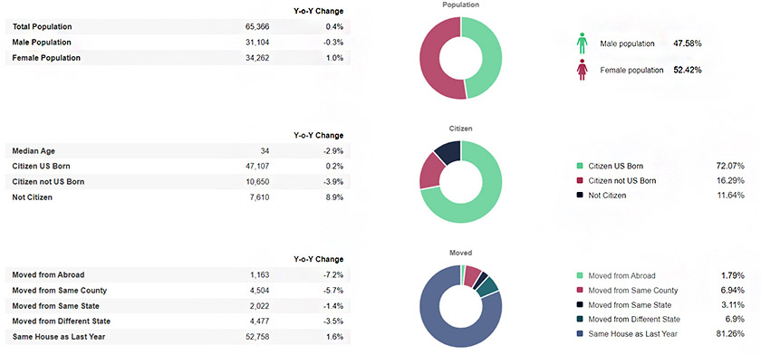 Graphs and statistics of demographics in the East Village, Manhattan, New York from Point2