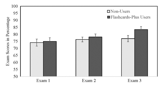 A bar graph showing flashcard testing study results from Sage Journals