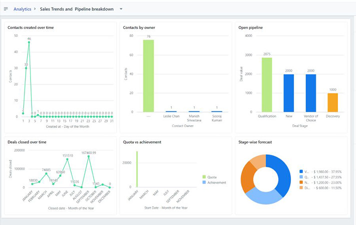 A sample Freshsales analytics dashboard with sales trends and pipeline breakdown.